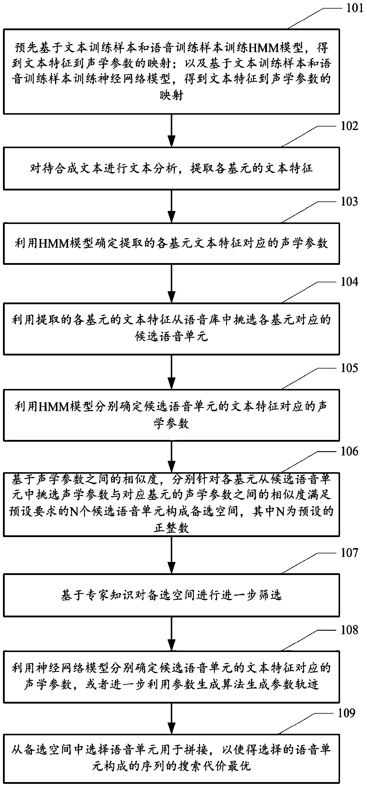 A speech synthesis method and device