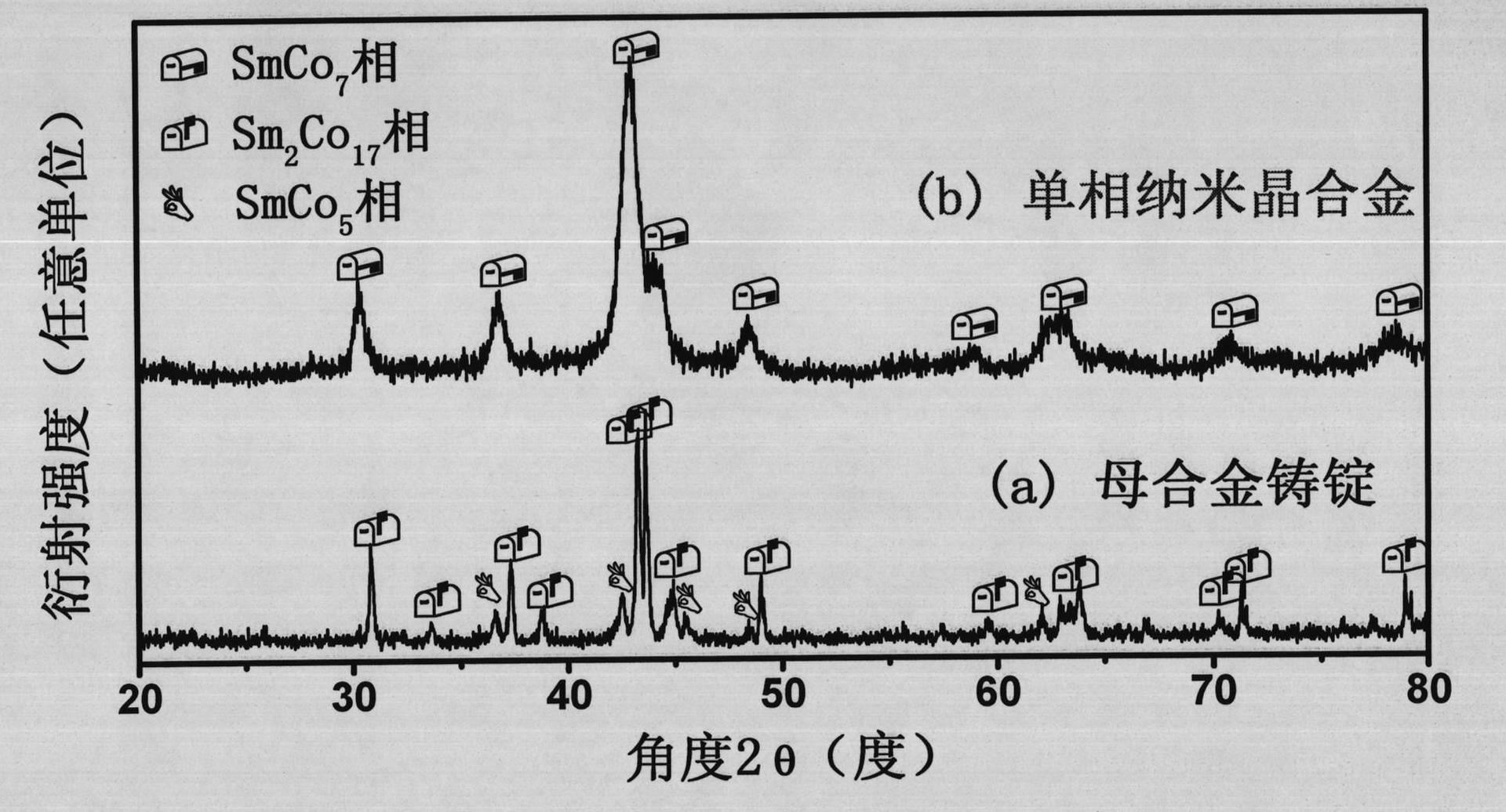 Method for preparing single-phase SmCo7 nanocrystalline alloy block material without doping elements