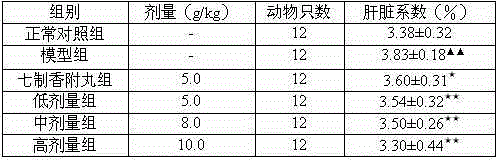 Application of medicine composite in preparation of medicine for treating amenorrhea