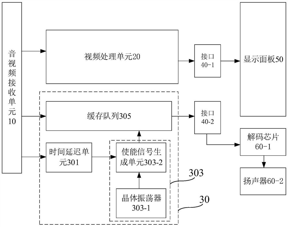 Source end synchronization device and synchronization method applied to audio and video signals