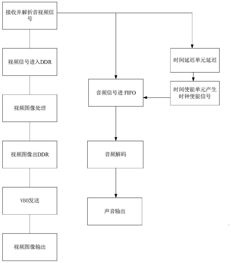 Source end synchronization device and synchronization method applied to audio and video signals