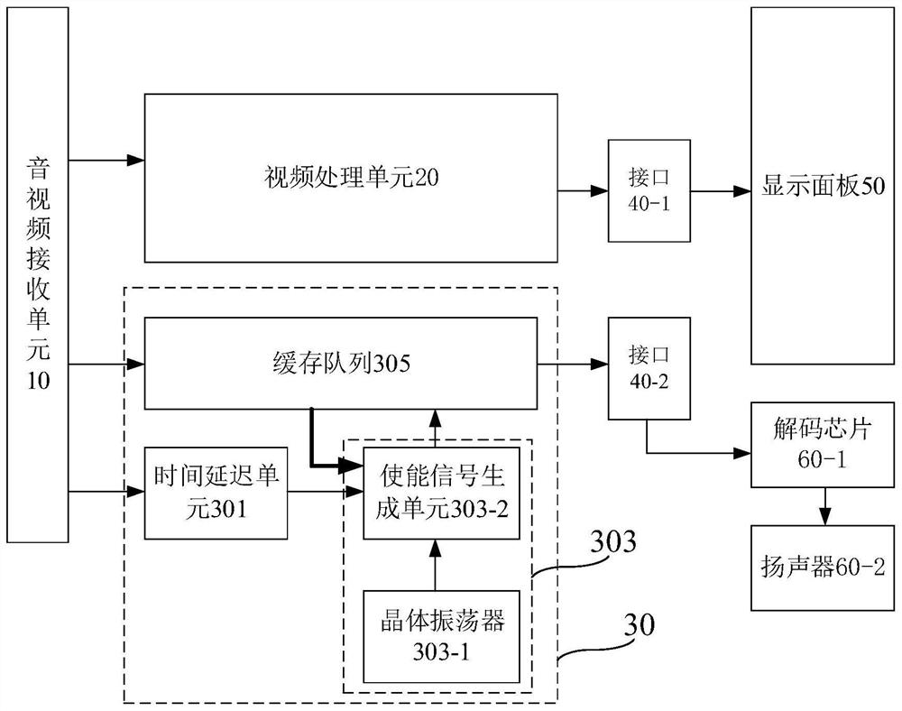 Source end synchronization device and synchronization method applied to audio and video signals