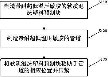 Pipeline flexible foamed plastic pasting method and pipeline