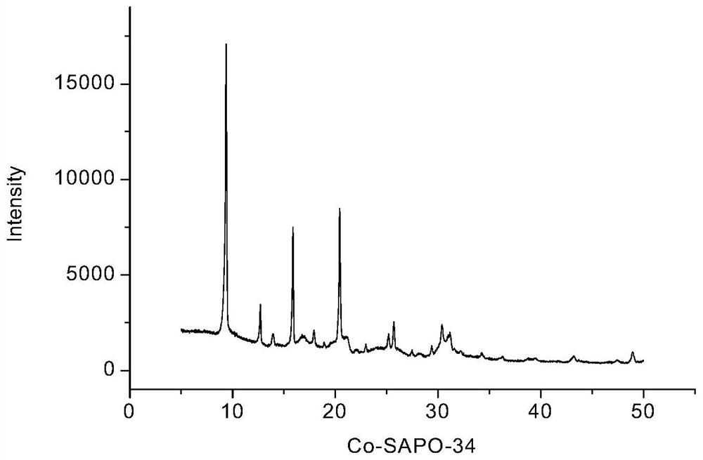 A kind of synthetic method of metal modified sapo-34 molecular sieve