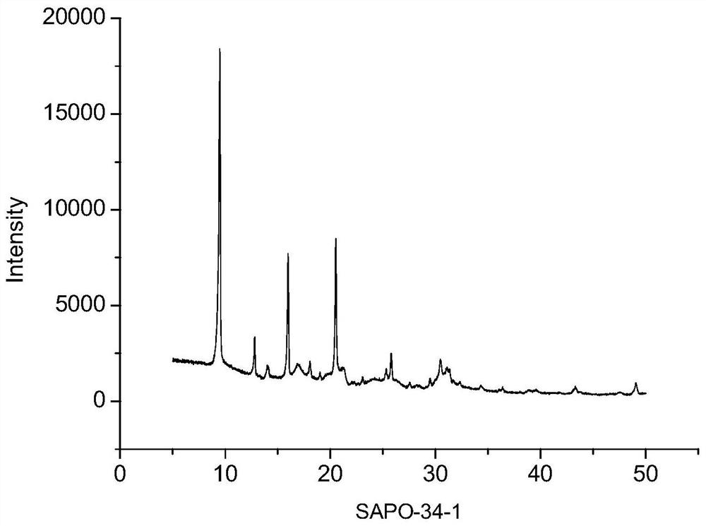 A kind of synthetic method of metal modified sapo-34 molecular sieve