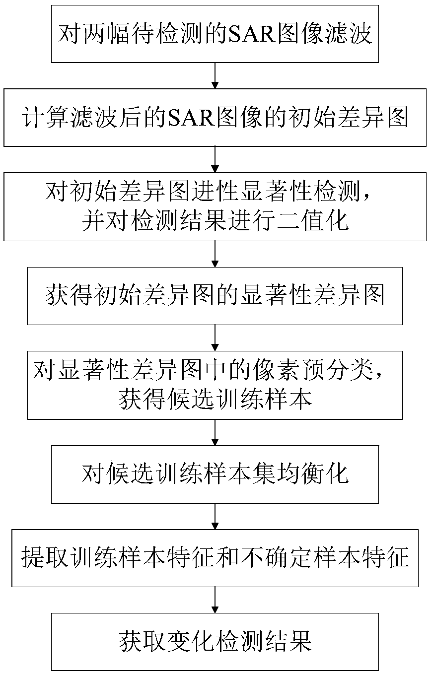 Unsupervised SAR image change detection method