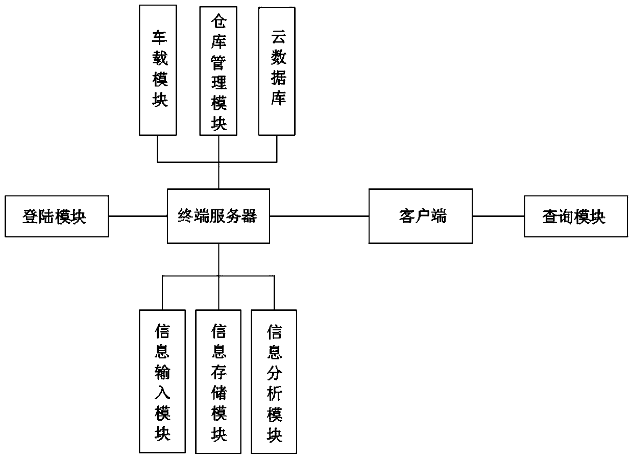 Logistics information management system and method