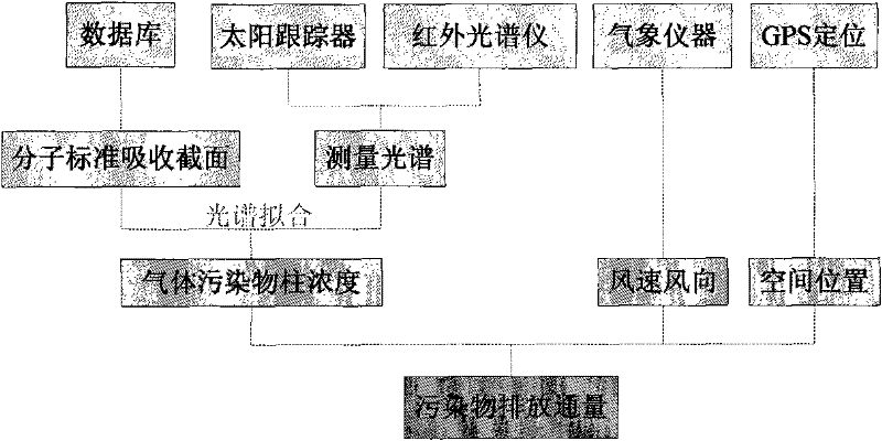 Infrared multi-constituent monitoring method of emission flux of gas in pollution source