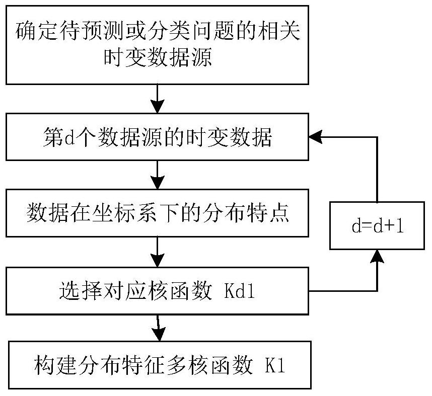 A Distributed Renewable Energy Output Prediction Method Based on Multi-source Time-varying Data Optimal Multi-kernel Function