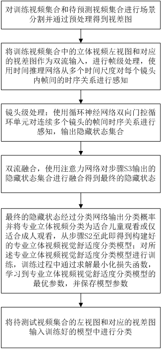 Professional stereoscopic video visual comfort classification method based on attention and recurrent neural network