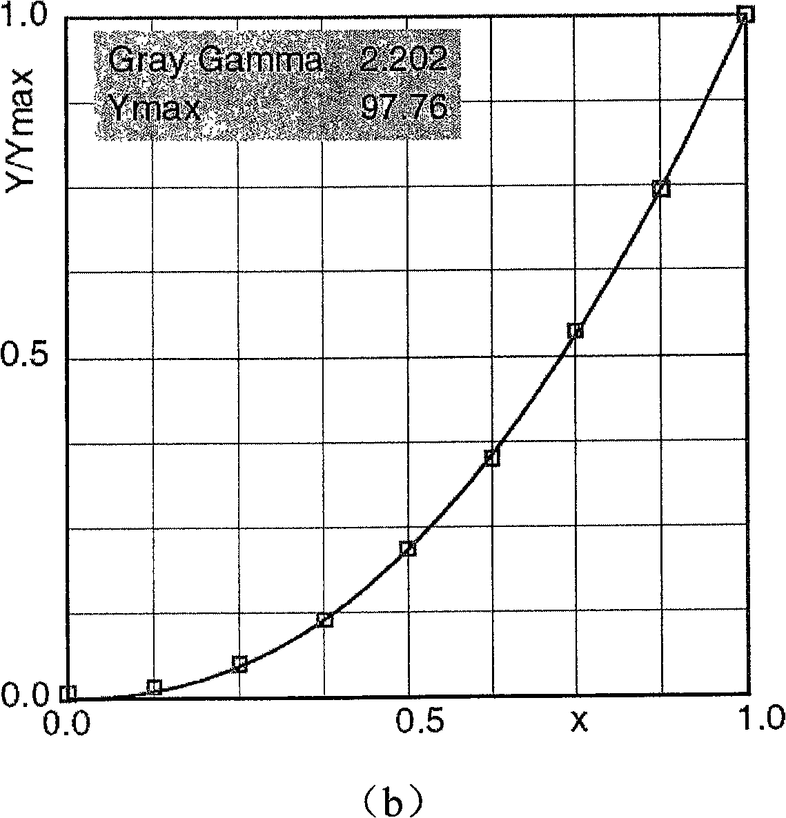 Emendation method and apparatus for gamma characteristic of video communication