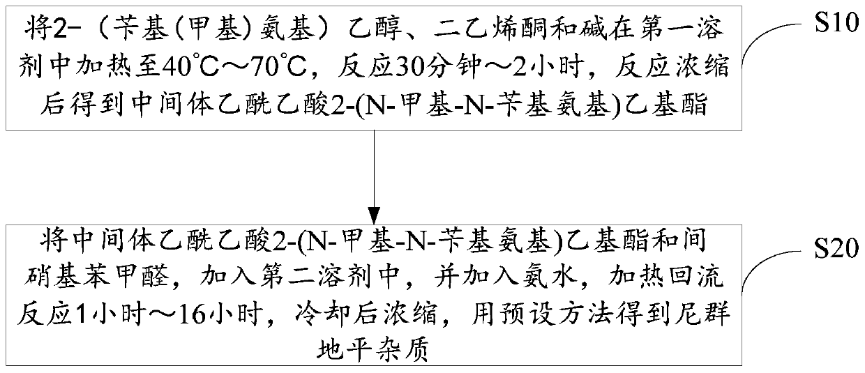 Method for preparing nitrendipine impurities