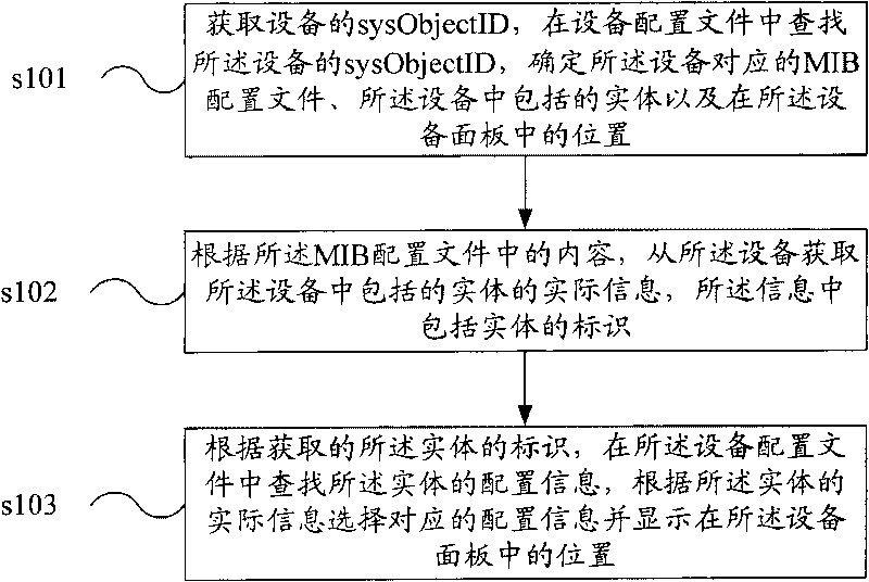 Method and device for generating panel of equipment