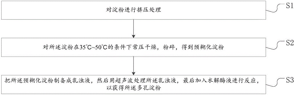 Method for preparing porous starch