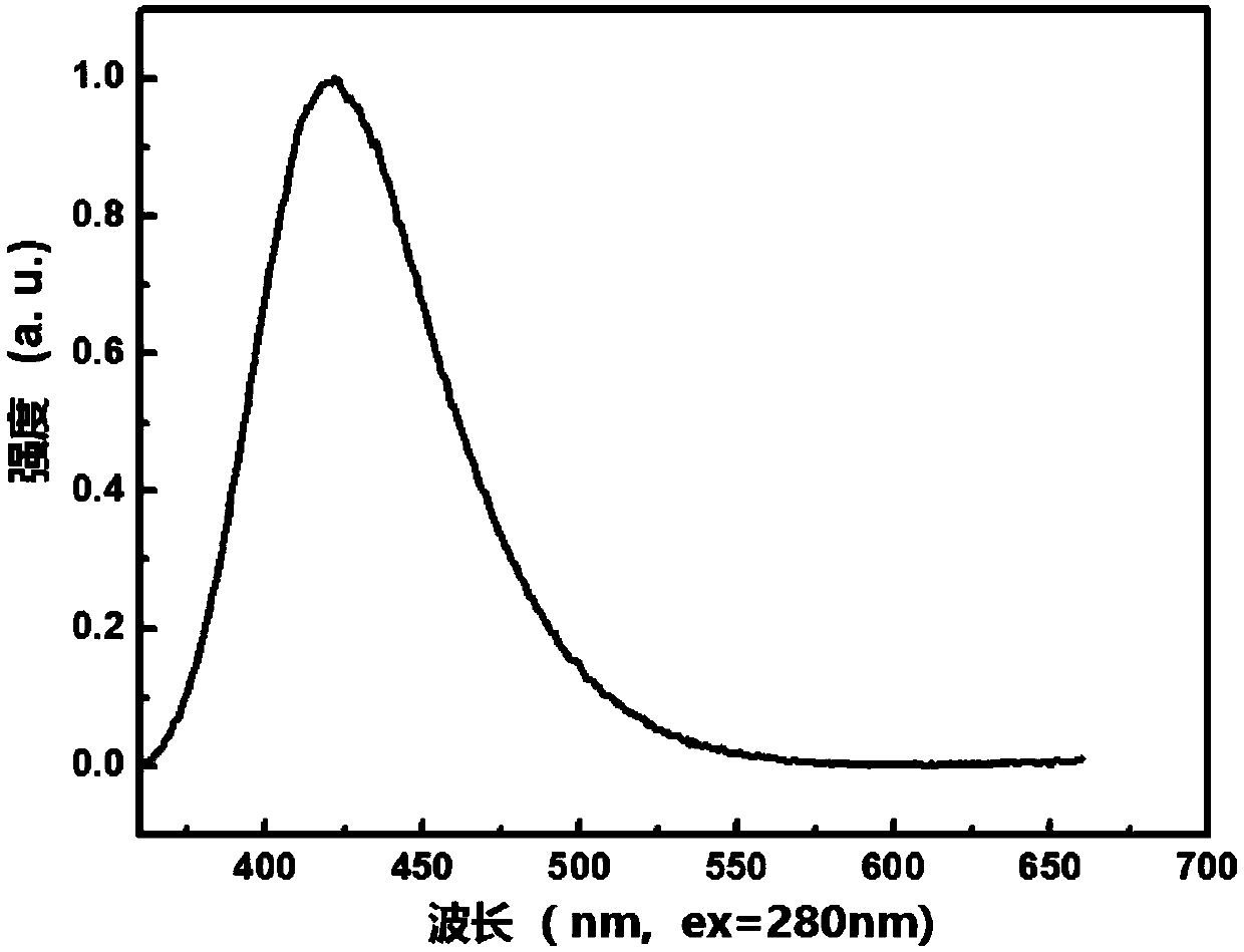 High-temperature-resistant blue fluorescent material and preparation method thereof