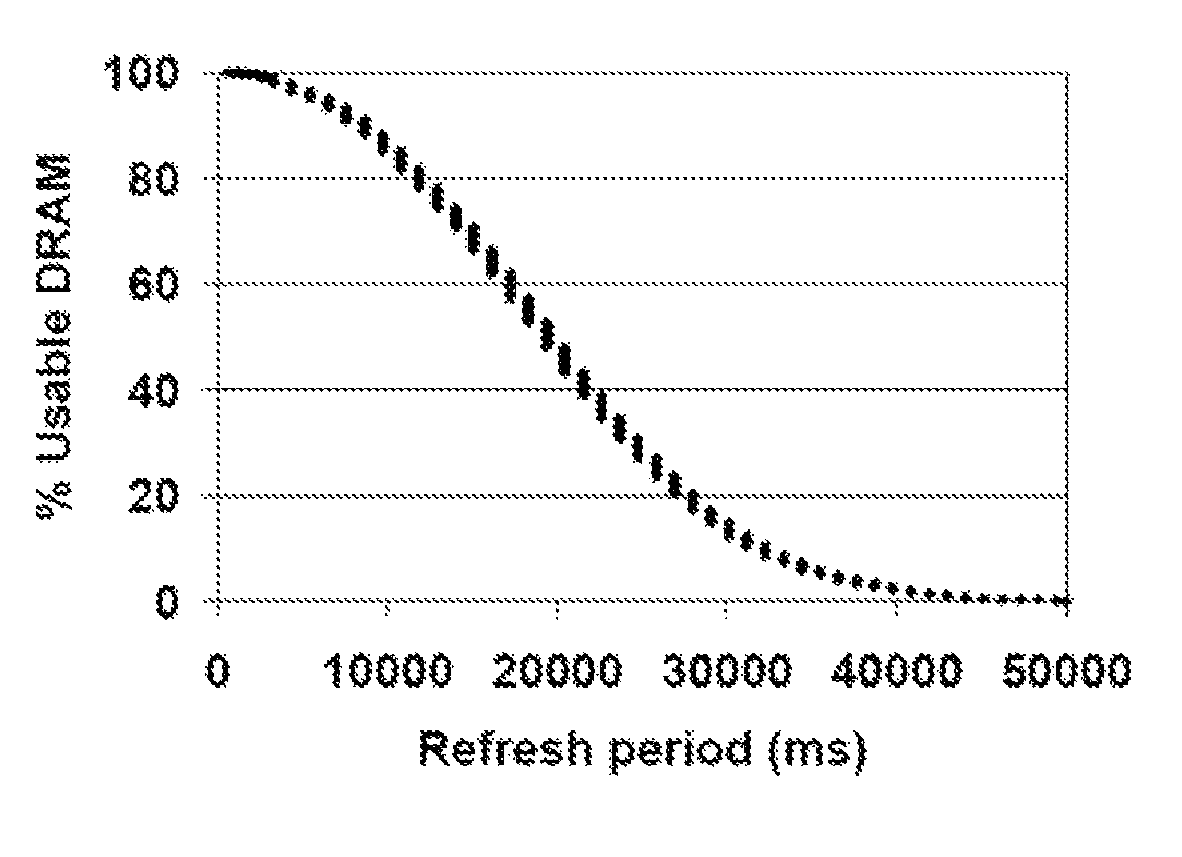 Memory parametric improvements