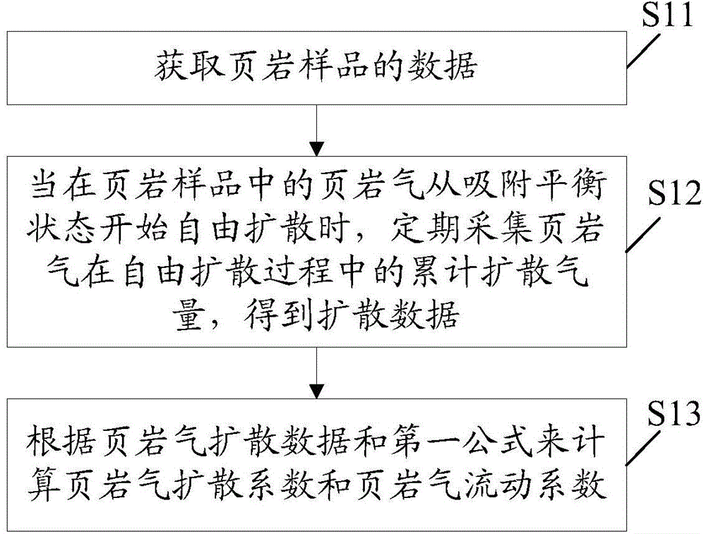 Shale gas diffusion capability detection method, device and system