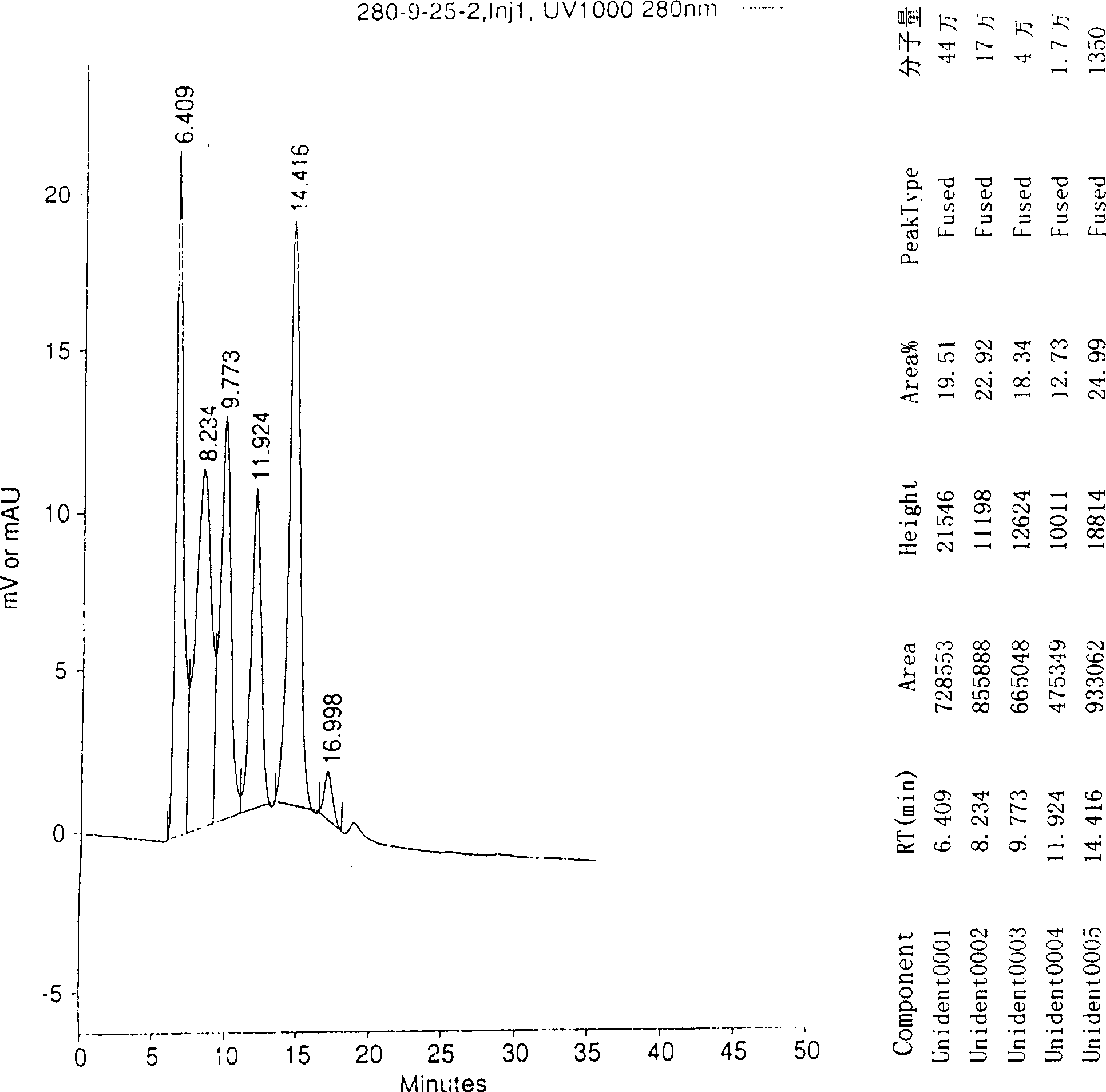 Prepn of Scorpion venom polypeptide