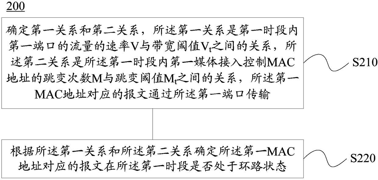 Method and device for detecting message loop