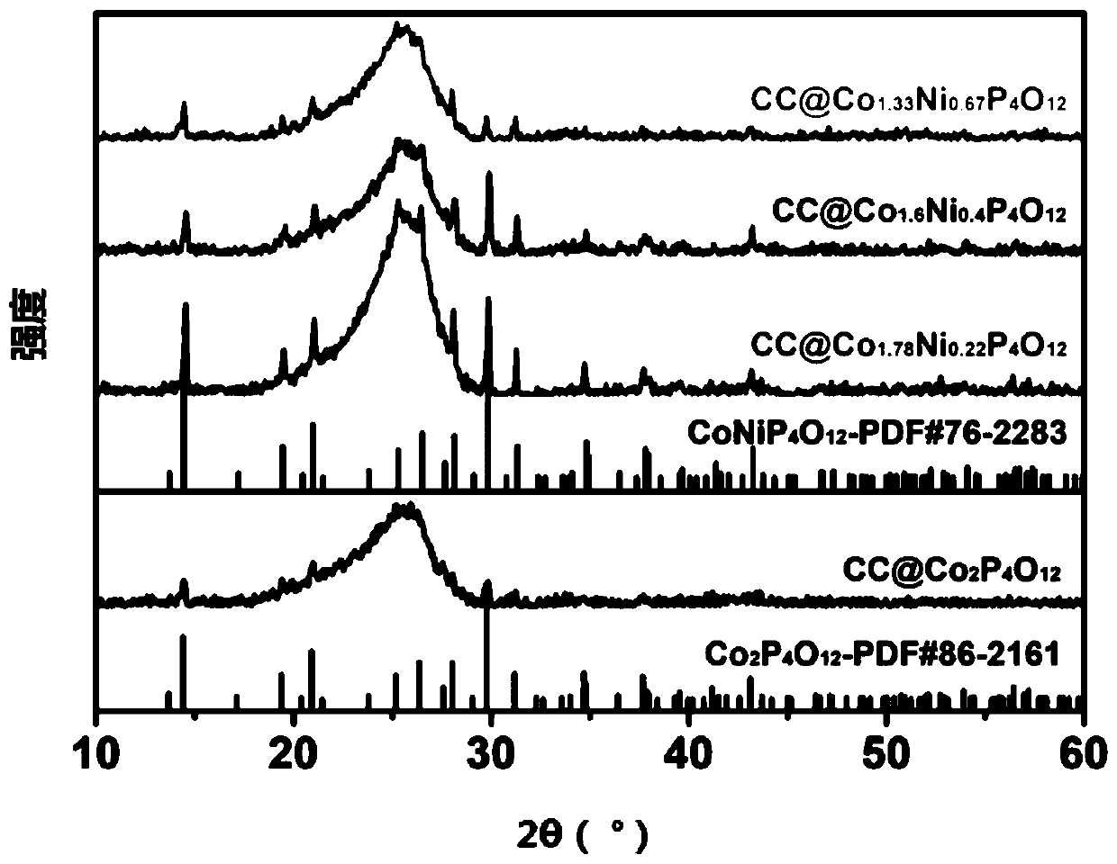 Preparation method for cobalt-nickel bimetal metaphosphate nanometer array loaded on carbon cloth substrate