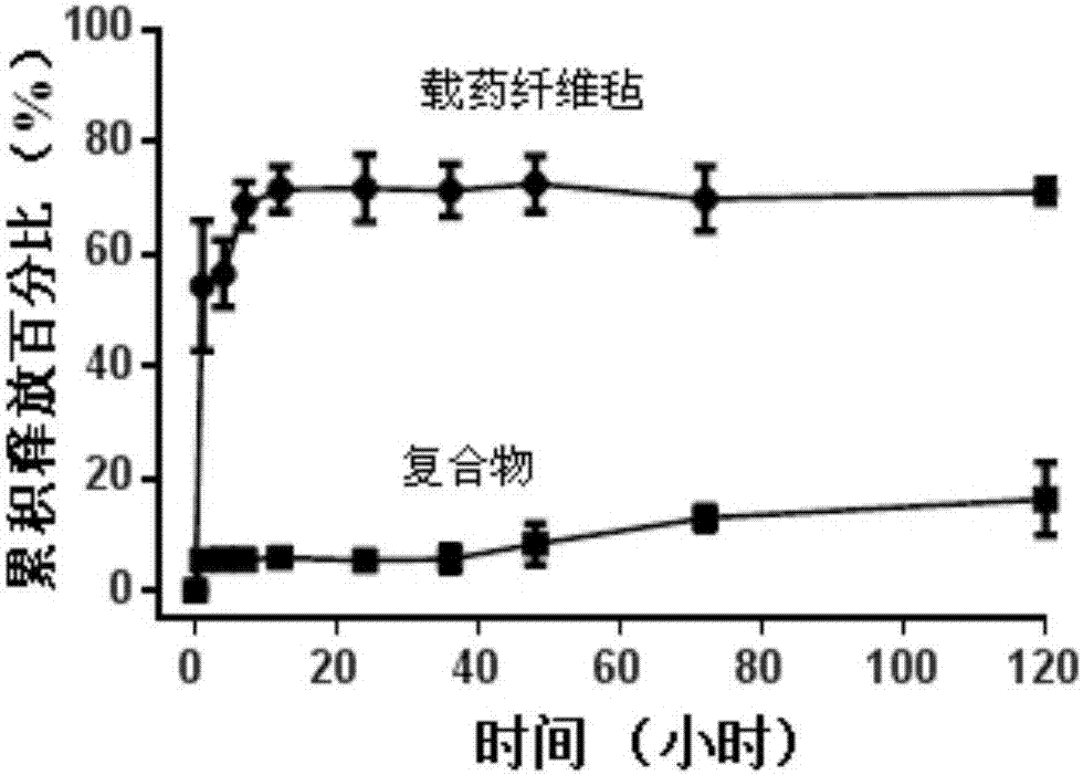 Hemostatic sponge/drug-loaded fiber mat/hemostatic sponge compound and preparation method thereof