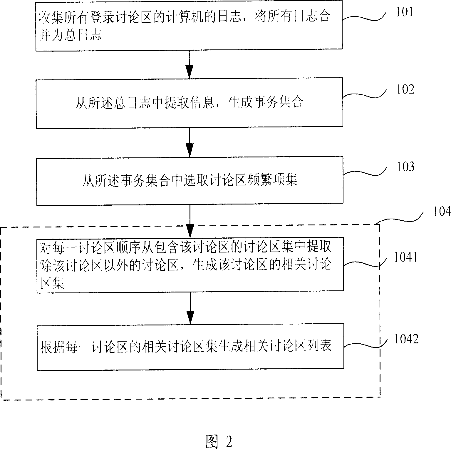 Method and device for selecting correlative discussion zone in network community