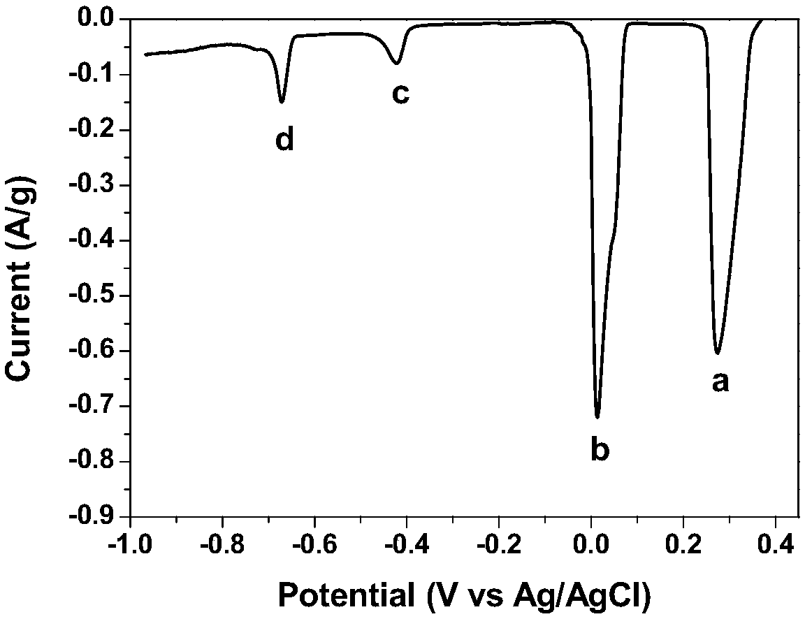 A method for preparing cathode material agcuo2 by anodic oxidation electrodeposition