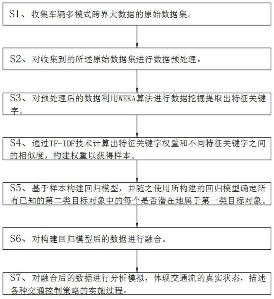 Multi-level deep fusion mining method for multi-mode cross-boundary big data of commercial vehicles