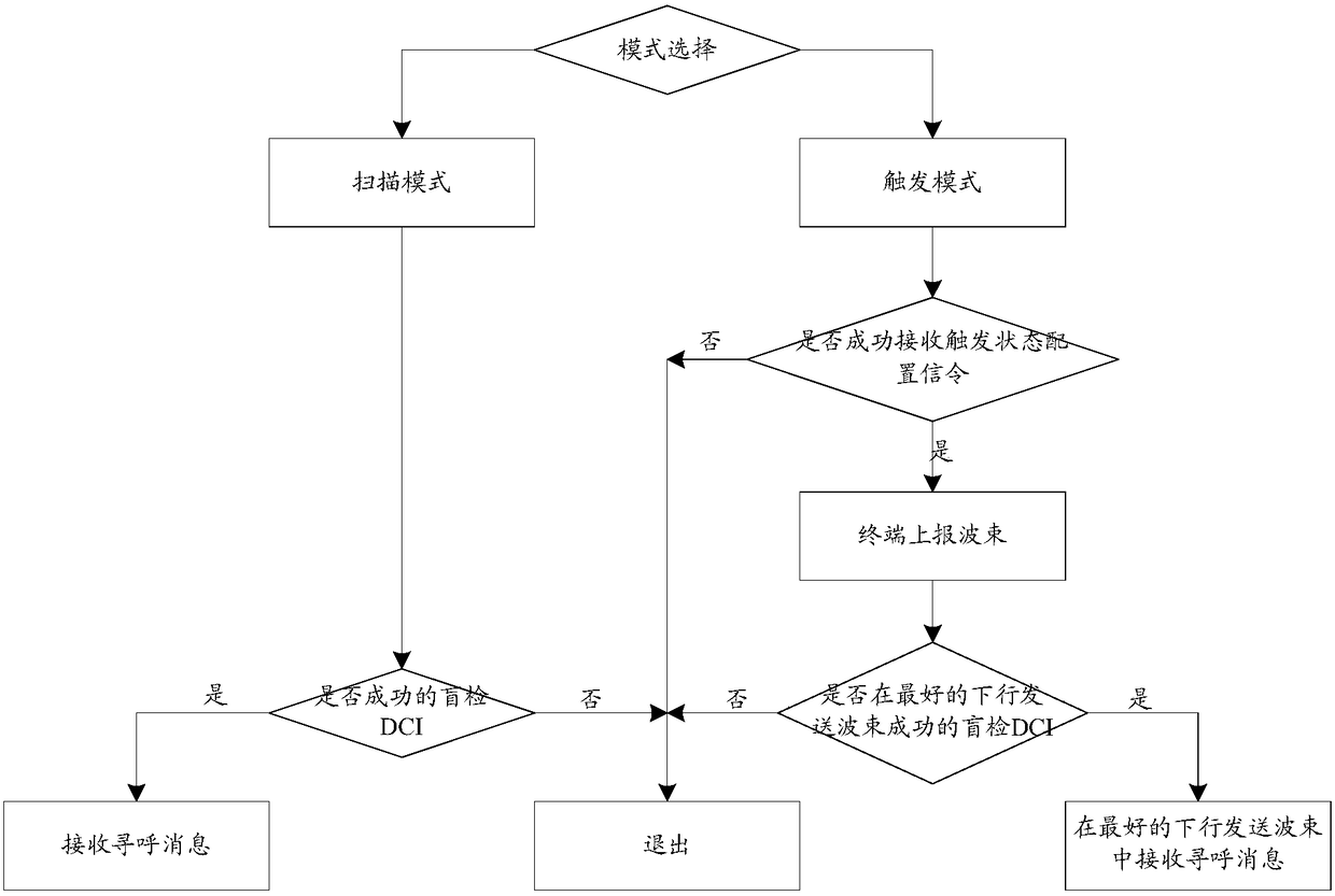 Paging method and device, sending end, receiving end and system