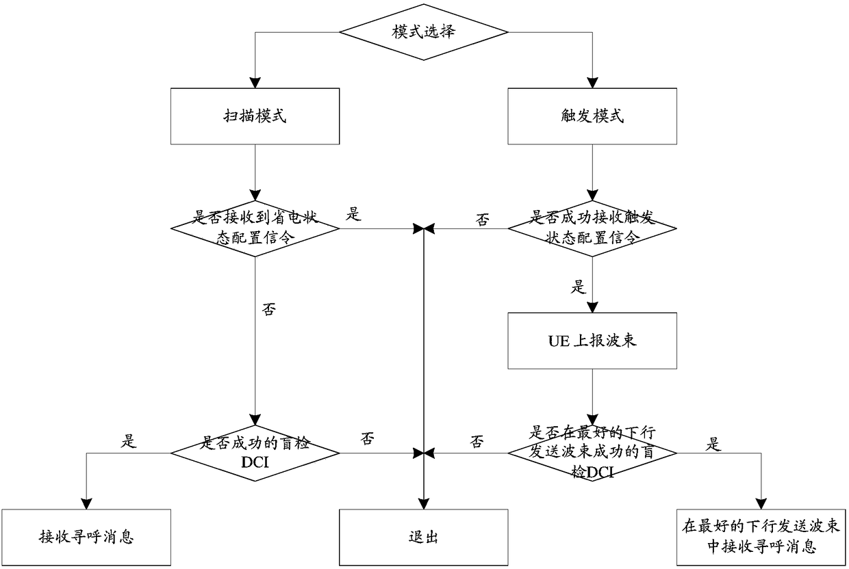 Paging method and device, sending end, receiving end and system