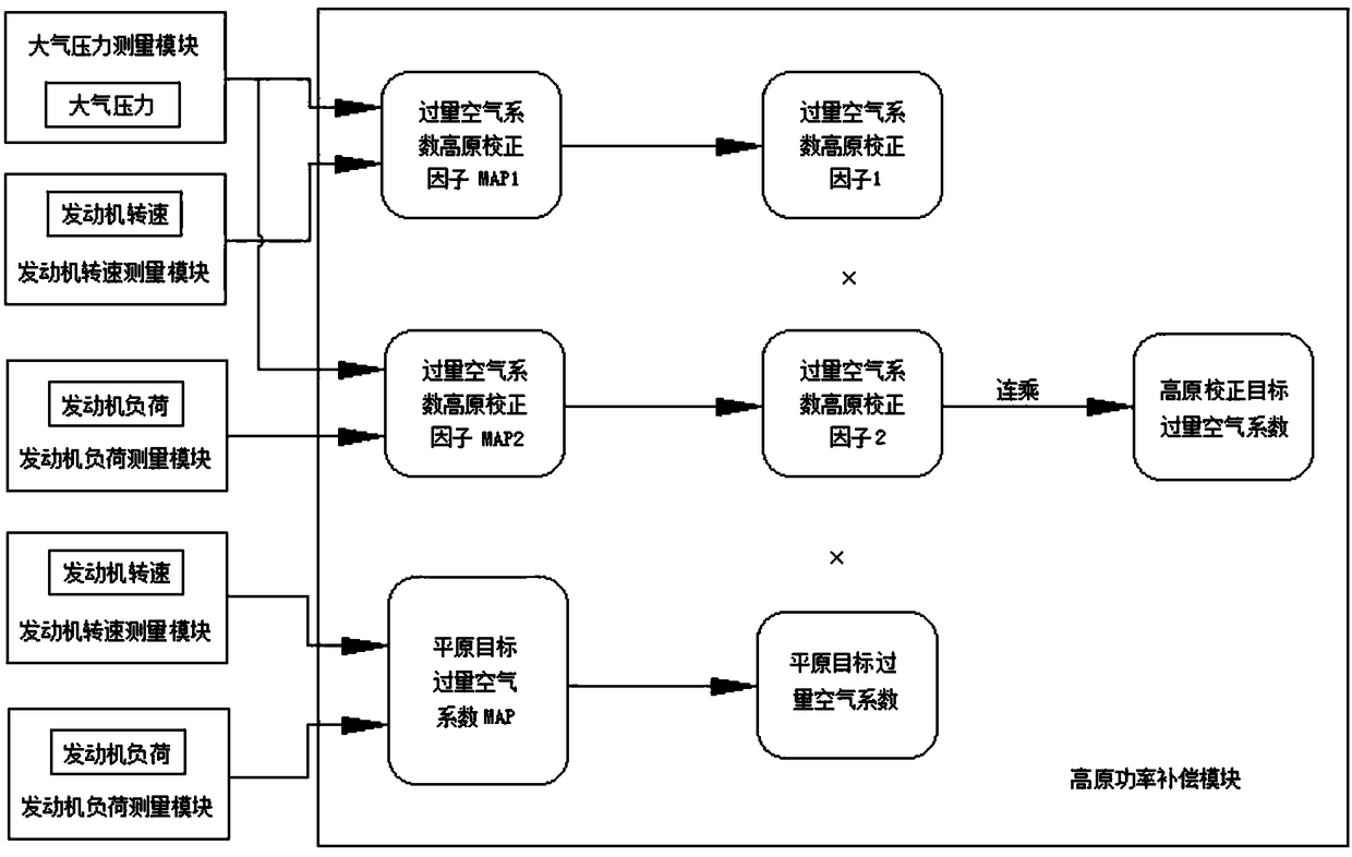 Plateau power compensation device and method of natural gas engine