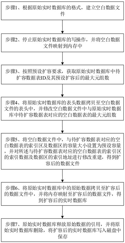 A real-time database online expansion method, system, equipment and storage medium