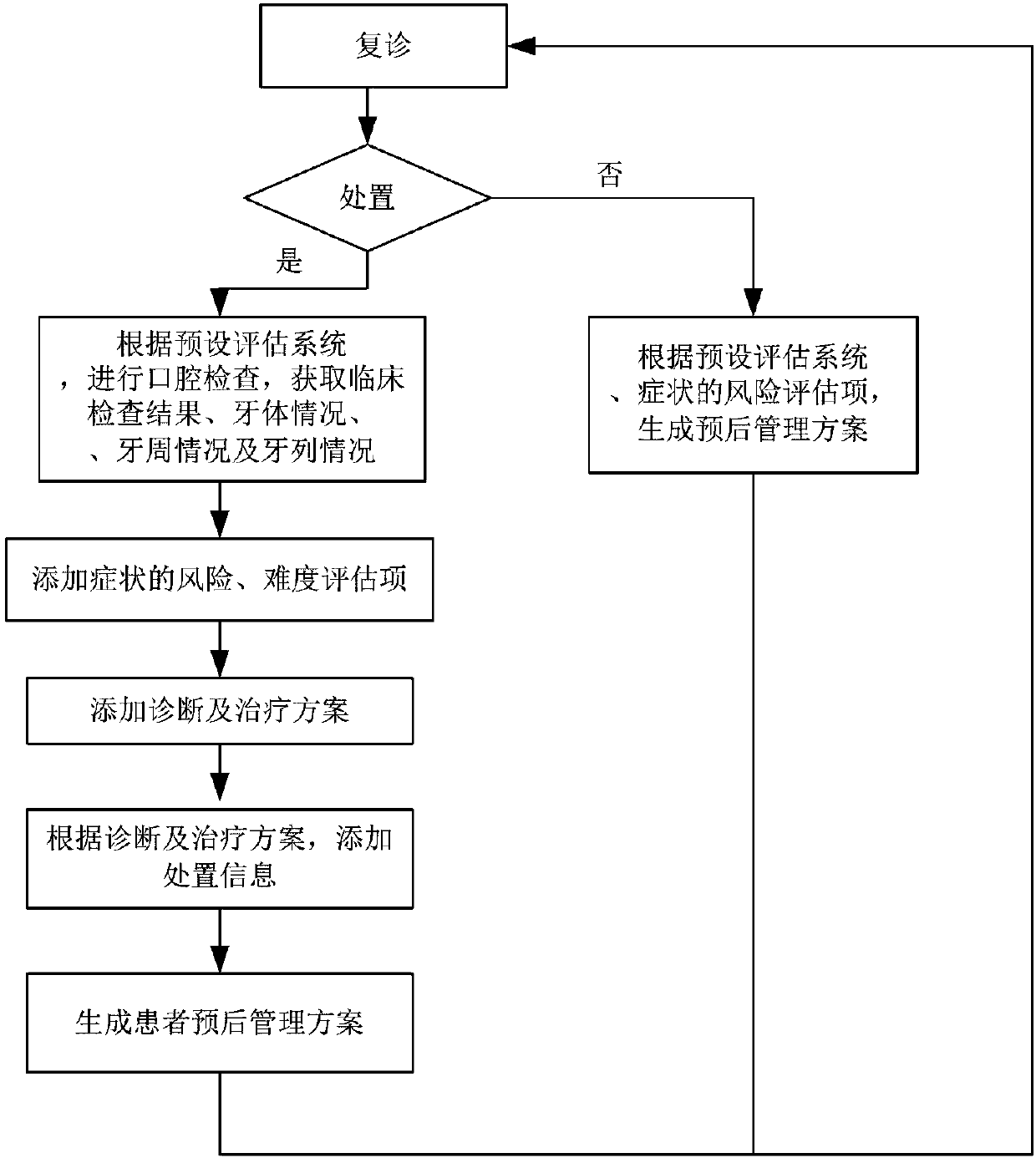 B/S-architecture-based method of establishing assessment and management system for prevention and curing difficulty of caries