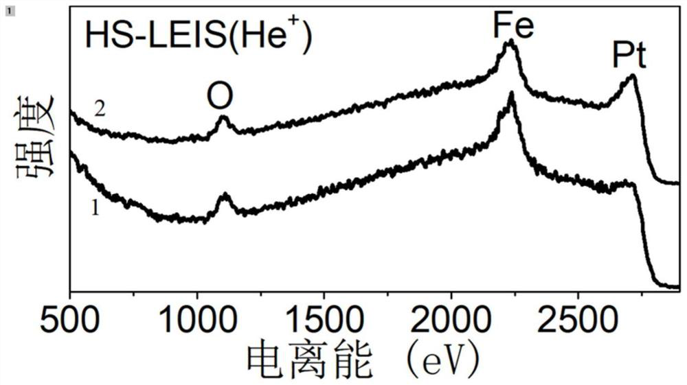 A kind of afe(oh)  <sub>x</sub> o  <sub>y</sub> Application method of /pt catalyst as hydrogenation reaction catalyst