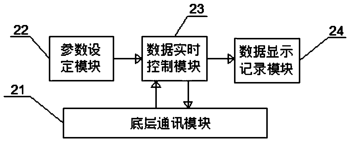 Distribution type driving control system testing platform