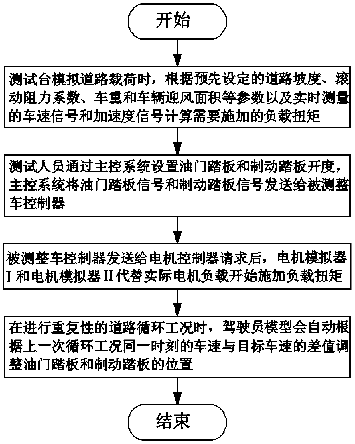 Distribution type driving control system testing platform