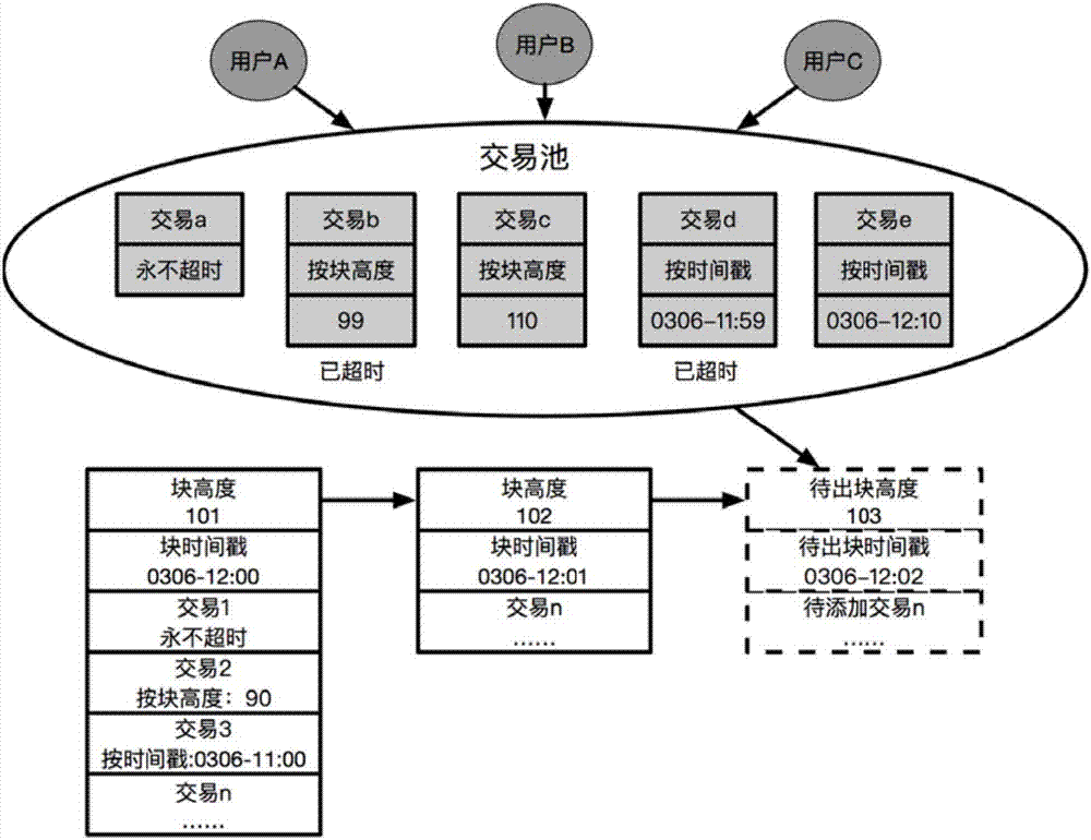 Block chain based transaction timeout control method