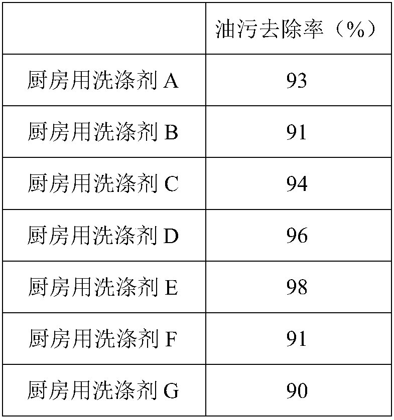 Detergent for kitchen and preparation method thereof