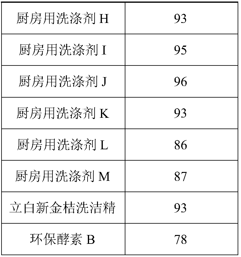 Detergent for kitchen and preparation method thereof