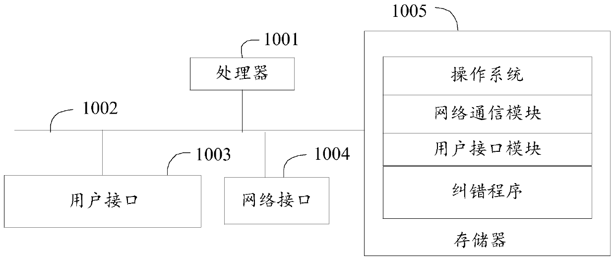 Error correction method, device and equipment and readable storage medium