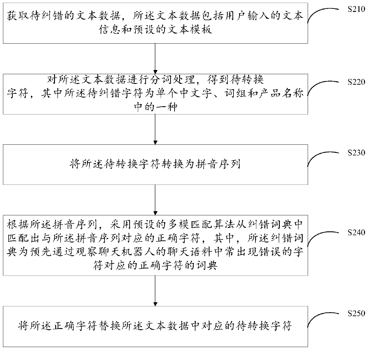 Error correction method, device and equipment and readable storage medium