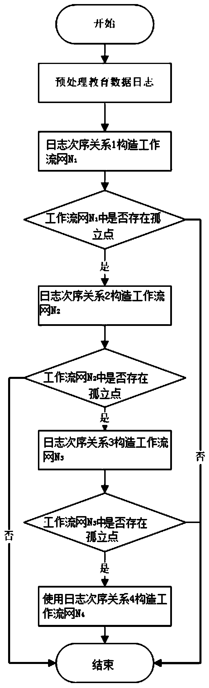 Education data oriented workflow method