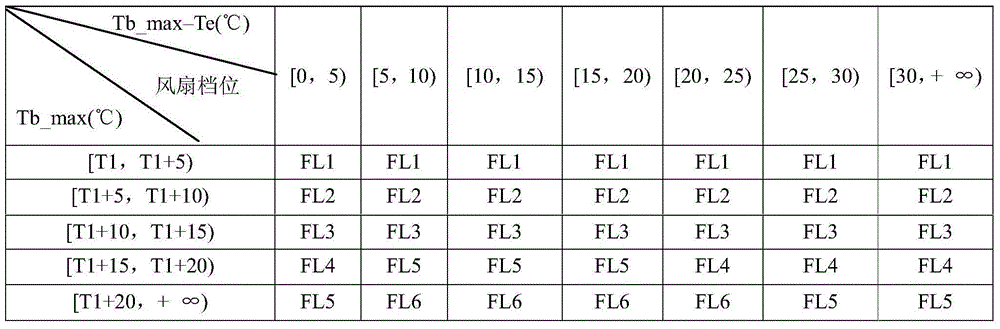 Calculating method of rotary speed of fan in power battery for hybrid electric vehicle