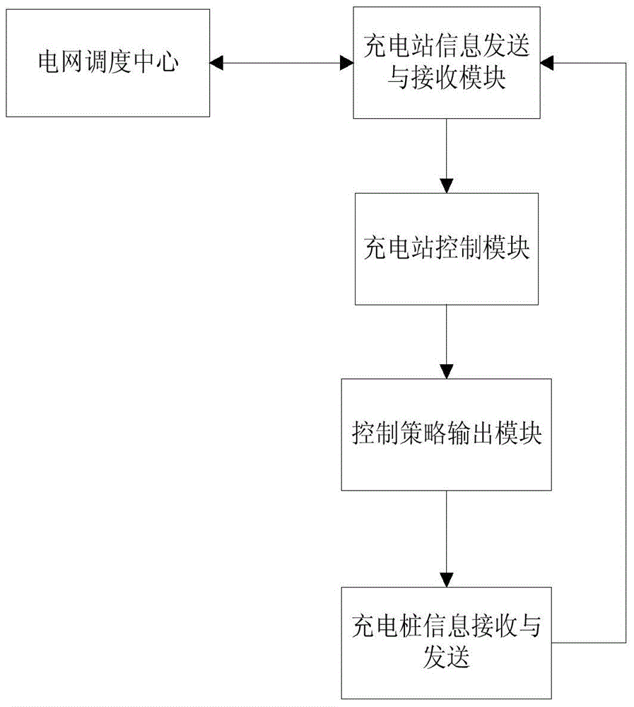 A large-scale charging station grid frequency control system