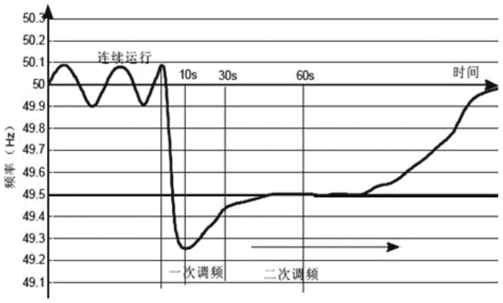 A large-scale charging station grid frequency control system