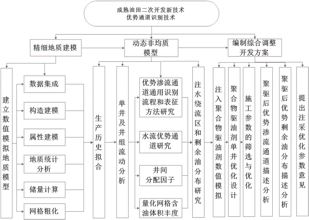 Preferential channel identification technology for secondary development of mature oil field