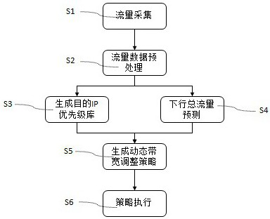 Network resource dynamic self-adaption method and system based on network flow priority