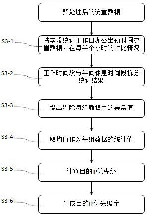 Network resource dynamic self-adaption method and system based on network flow priority