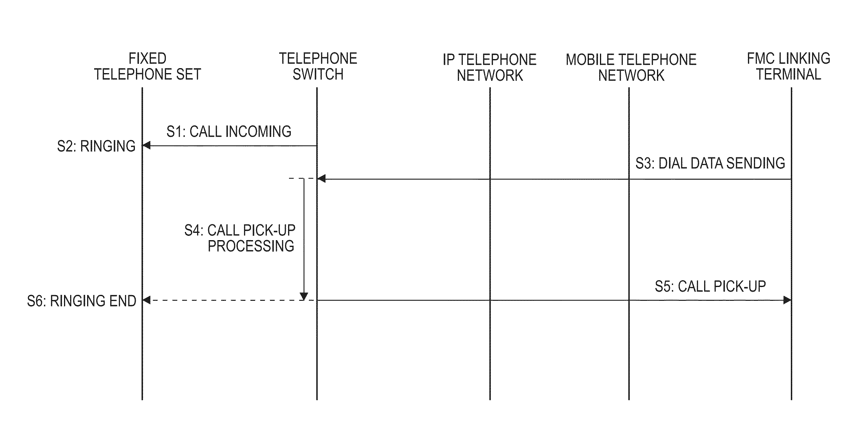 Telephone switch, call pick-up method therefor, call pick-up program therefor, and telephone system