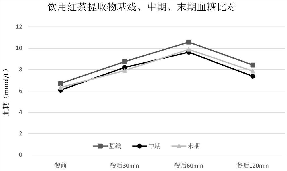 Application of tea products in stabilizing blood sugar and method of quality classification and screening